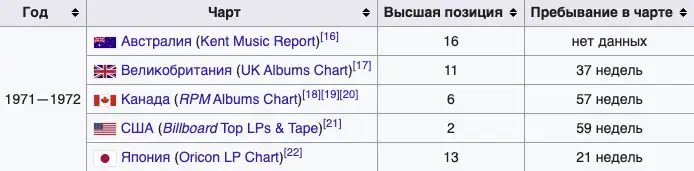 Позиция альбома "Carpenters" в мировых чартах