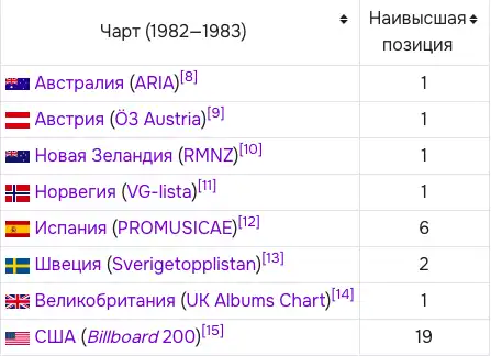 Позиция альбома в мировых чартах